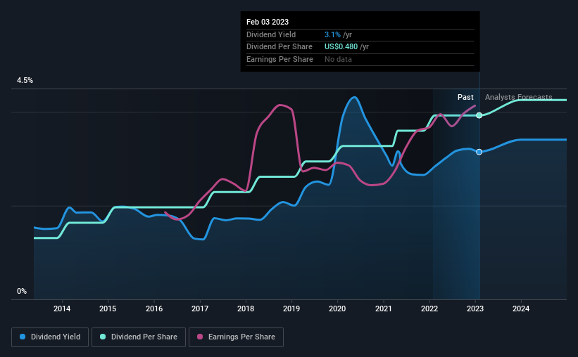 historic-dividend