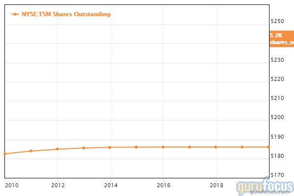 GuruFocus Taiwan Semiconductor shares outstanding