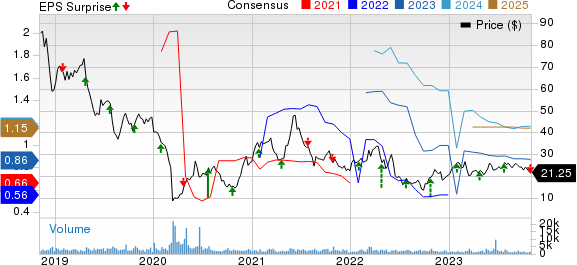 Core Laboratories Inc. Price, Consensus and EPS Surprise