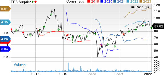 Westinghouse Air Brake Technologies Corporation Price, Consensus and EPS Surprise