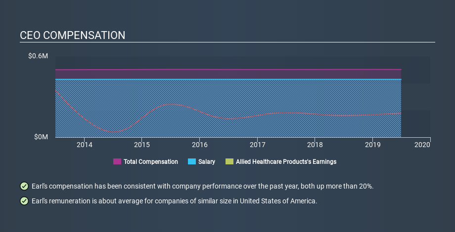 NasdaqCM:AHPI CEO Compensation, February 9th 2020