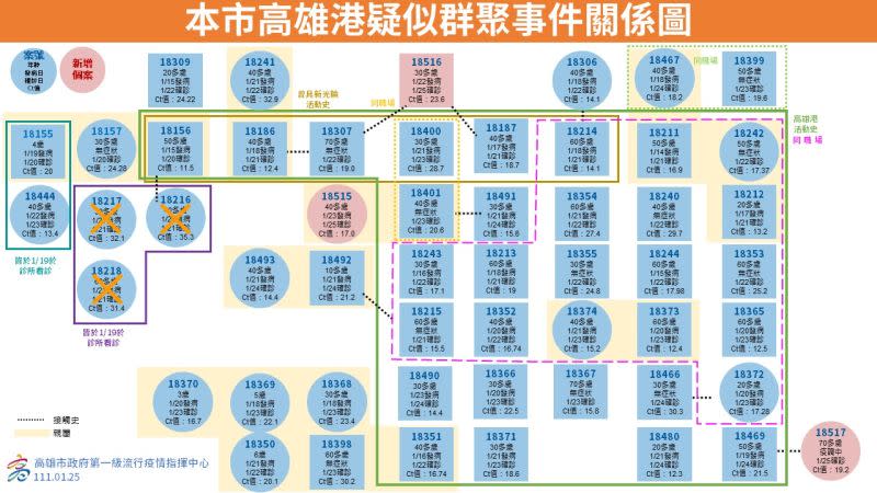 ▲高雄港群聚案個案關係圖。(圖／高市府提供)