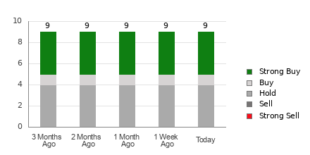 Broker Rating Breakdown Chart for BRCC