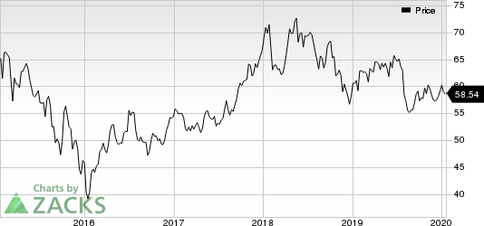 Royal Dutch Shell PLC Price