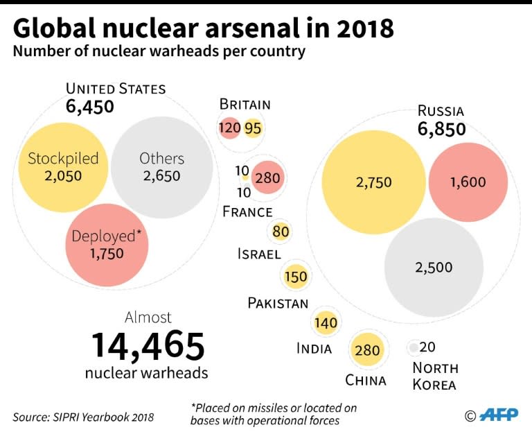 The world's nuclear arsenal, by country