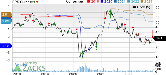 The Cheesecake Factory Incorporated Price, Consensus and EPS Surprise