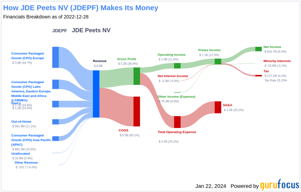 JDE Peets NV's Dividend Analysis