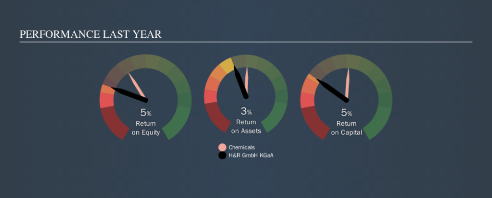 XTRA:2HRA Past Revenue and Net Income, September 14th 2019