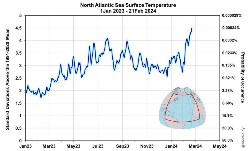 Las temperaturas de la superficie del mar en el Atlántico Norte están muy por encima del promedio para esta época del año, lo que preocupa a los científicos, que predicen que este año pudiéramos ver otra temporada de huracanes activa.