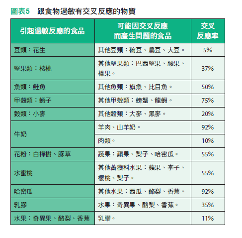 食物過敏