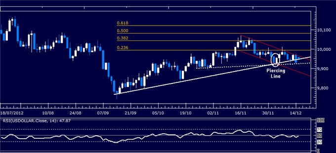 Forex_Analysis_US_Dollar_Classic_Technical_Report_12.17.2012_body_Picture_1.png, Forex Analysis: US Dollar Classic Technical Report 12.17.2012