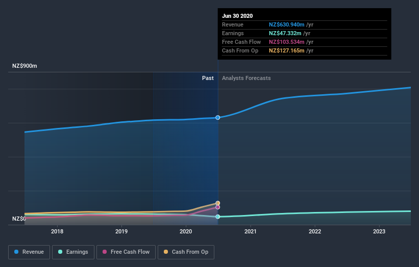 earnings-and-revenue-growth