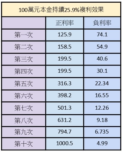 100萬元本金持續25.9%複利效果，單位：萬元