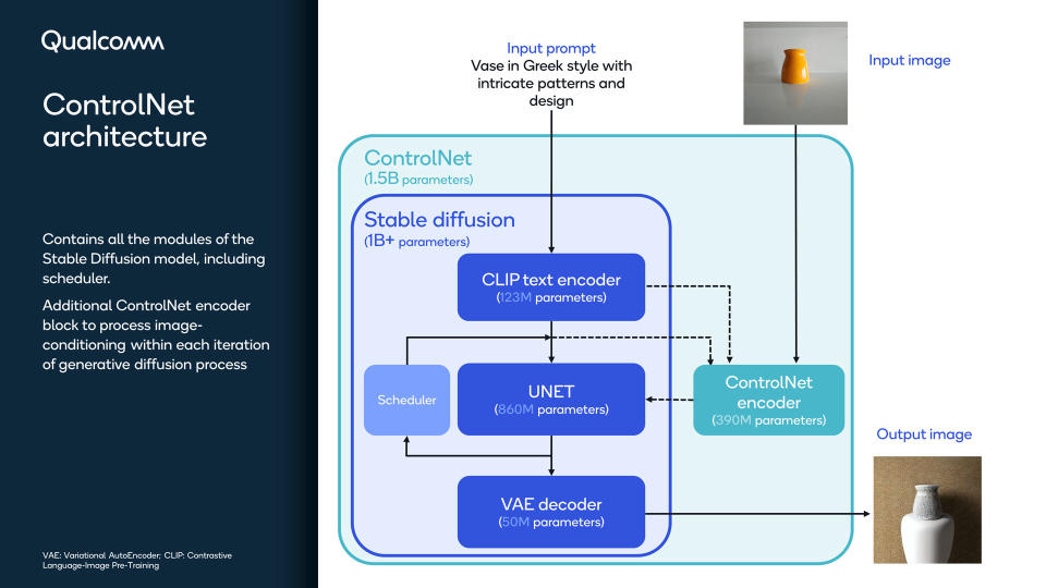 The Qualcomm ControlNet architecture.