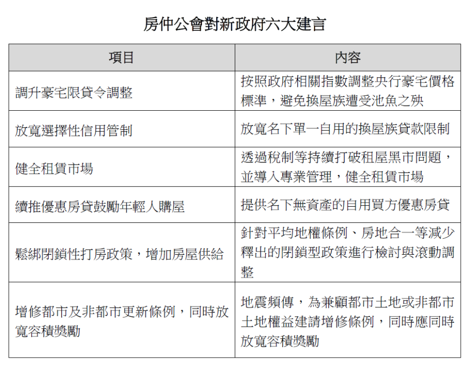 不動產仲介經紀商業同業公會全聯會針對房地產市場提出六大建言，包括調整豪宅限貸令、放寬選擇性信用管制、健全租賃市場、續推優惠房貸、鬆綁閉鎖性打房政策、都市及非都市更新條例並同時放寬容積獎勵等。