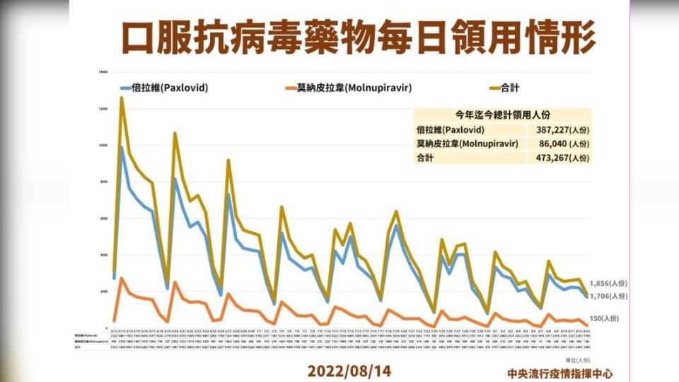 口服抗病毒藥物每日領用情形。（圖／中央流行疫情指揮中心）