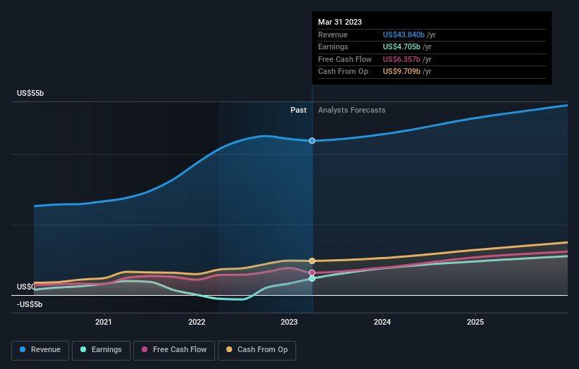 earnings-and-revenue-growth