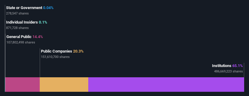 ownership-breakdown