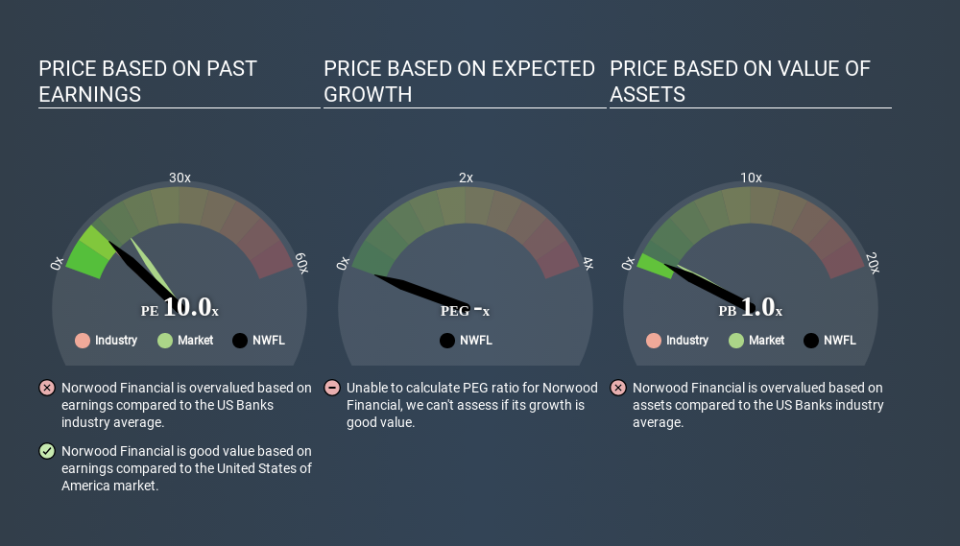 NasdaqGM:NWFL Price Estimation Relative to Market May 25th 2020