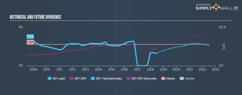 LSE:SKY Historical Dividend Yield June 21st 18