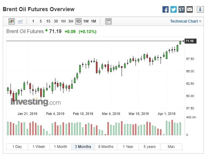 布蘭特原油期貨上漲。(圖：翻攝自Investing.com)
