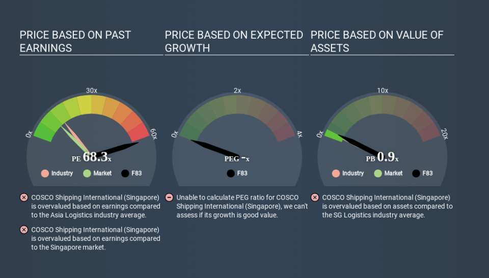 SGX:F83 Price Estimation Relative to Market April 16th 2020