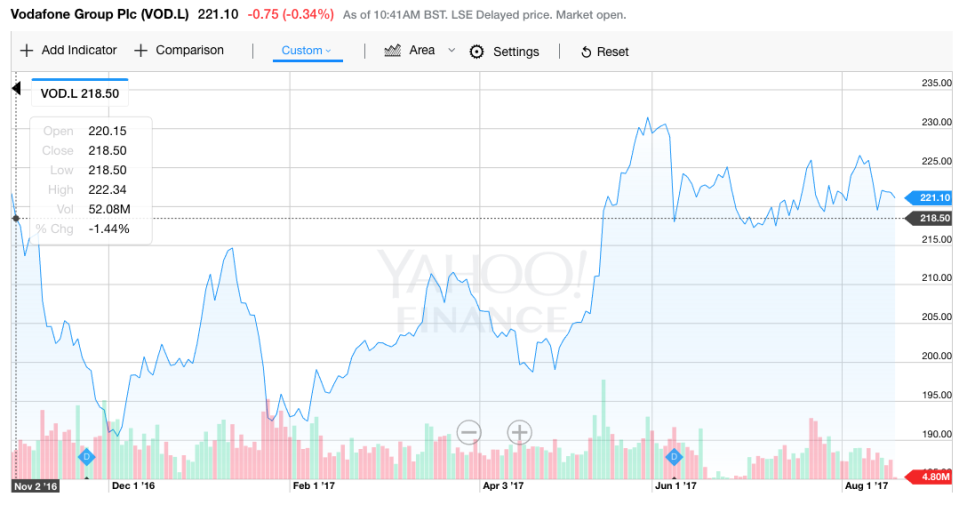 The trend channel is offering a technical target of 245p on a 3-4 month timeframe. (Yahoo Finance UK)