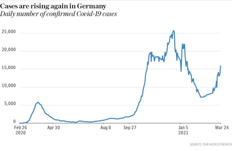 Cases are rising again in Germany