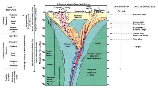 Peak Gold—Evidence And Implications