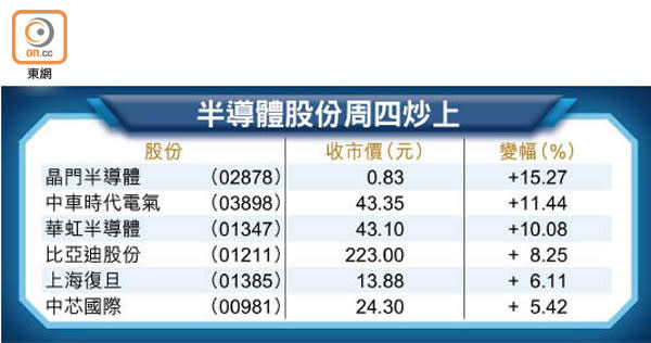 半導體股份周四炒上