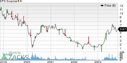 Carrols Restaurant Group, Inc. Price and EPS Surprise