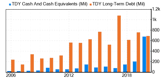 Teledyne Technologies Stock Is Believed To Be Significantly Overvalued