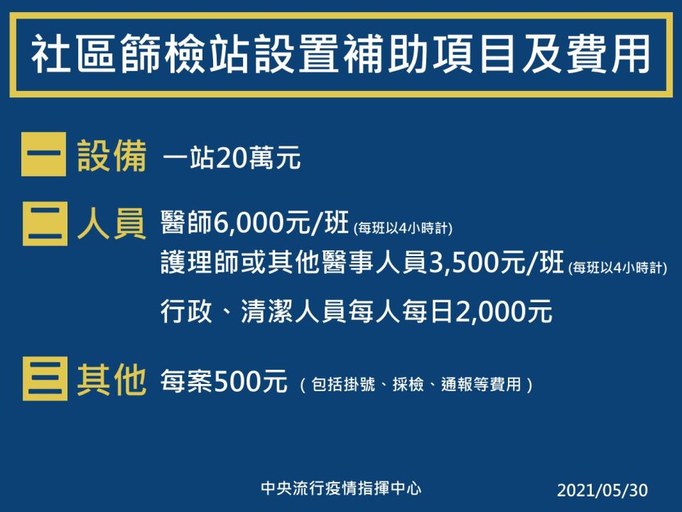 社區篩檢站設置補助項目及費用。（圖／中央流行疫情指揮中心）