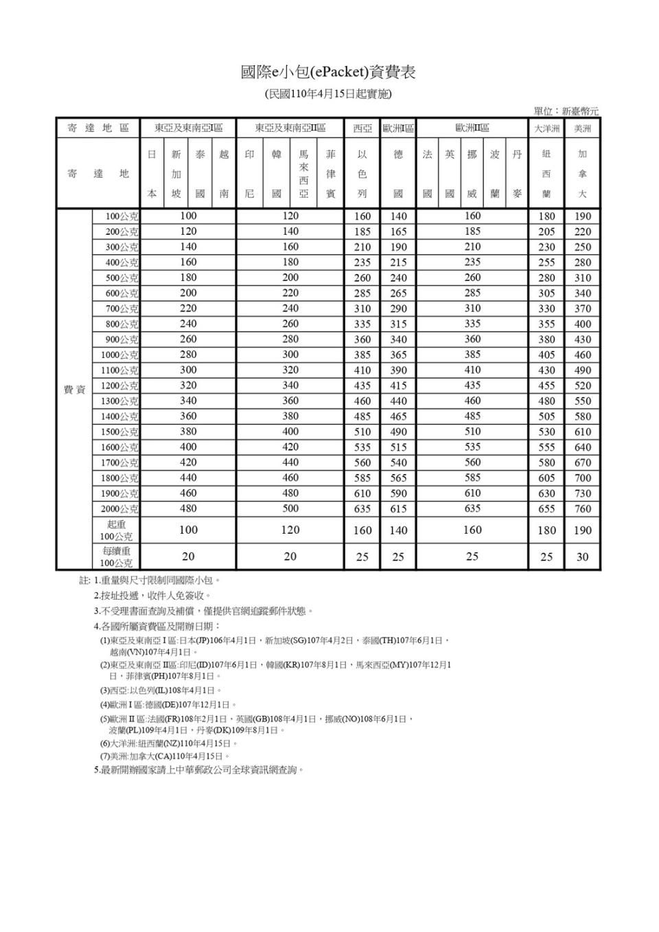 國際e小包資費表。   圖：中華郵政/提供