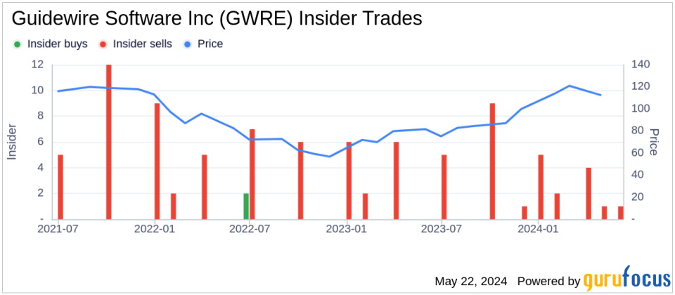 Insider Sale: President & CRO John Mullen Sells Shares of Guidewire Software Inc (GWRE)