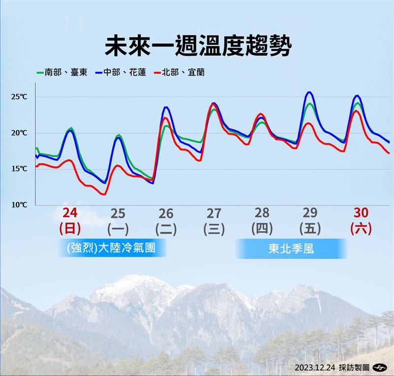 一週溫度變化。（圖／氣象署提供）