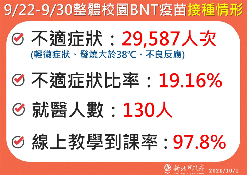 快新聞／新北校園BNT接種完畢「支援台北8000劑」 劉和然：尚未施打學生可補打