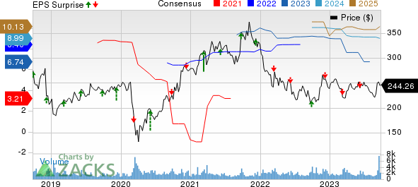 Vail Resorts, Inc. Price, Consensus and EPS Surprise