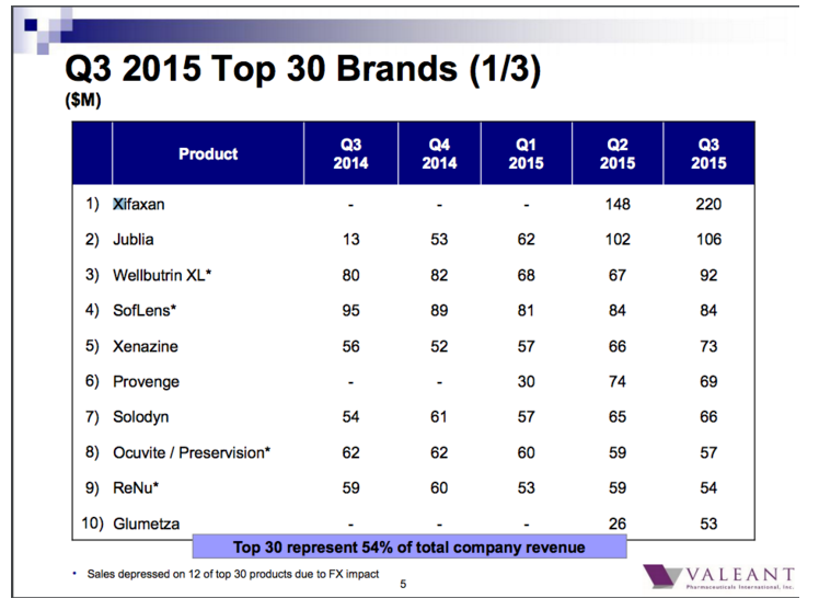 top valeant brands