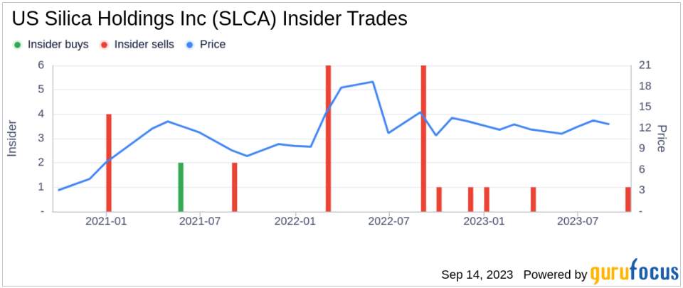 Insider Sell: Bryan Shinn Sells 41,501 Shares of US Silica Holdings Inc (SLCA)