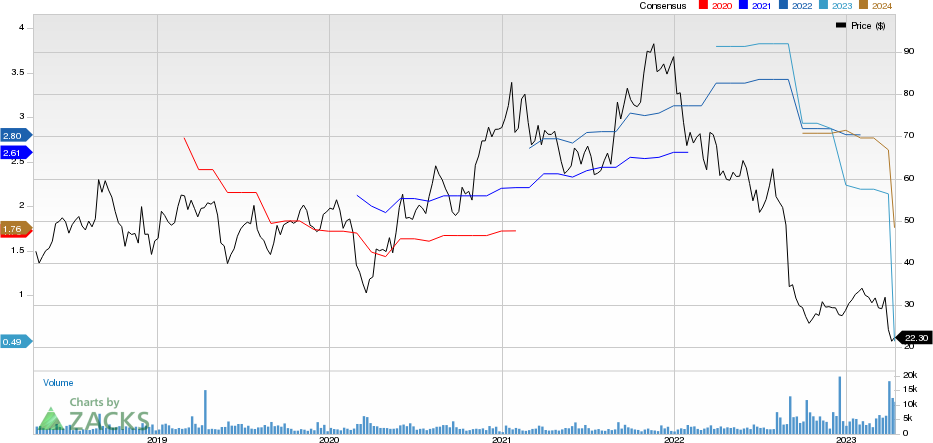 Semtech Corporation Price and Consensus