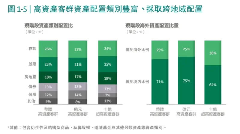 ▲高資產客群資產配置以存款占26%最多，股票23%居次、房地產占18第三。（圖／翻攝何世昌臉書）