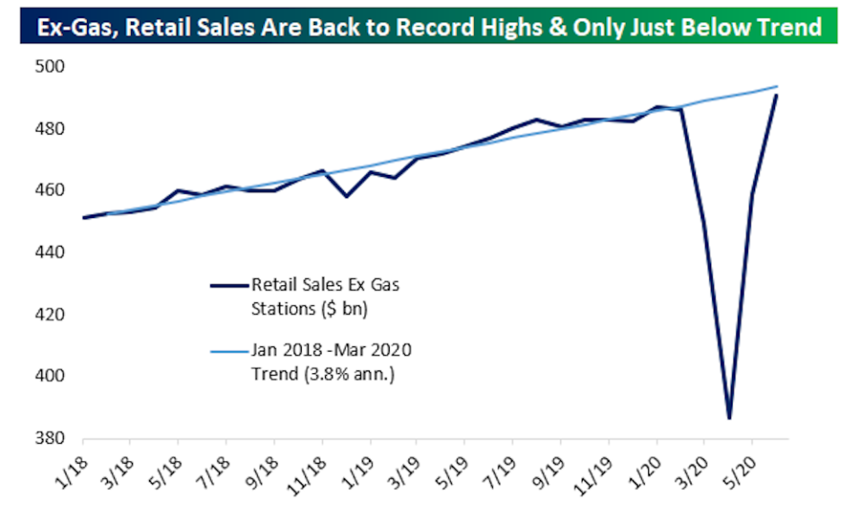 Retail sales jumped back to a record high in June and are now basically in-line with trend economic growth seen before the pandemic. (Source: Bespoke Investment Group)