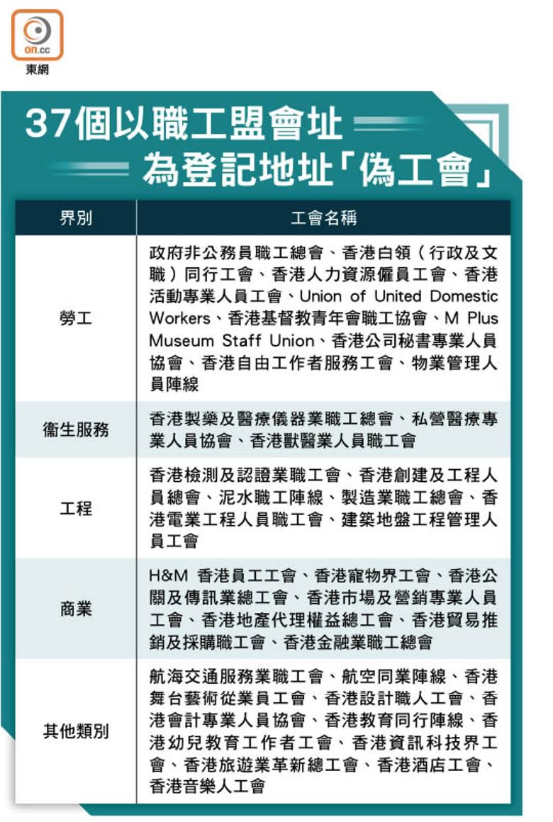 37個以職工盟會址為登記地址「偽工會」