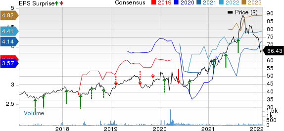 Fujifilm Holdings Corp. Price, Consensus and EPS Surprise