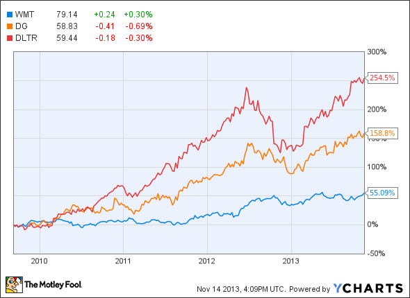 WMT Chart