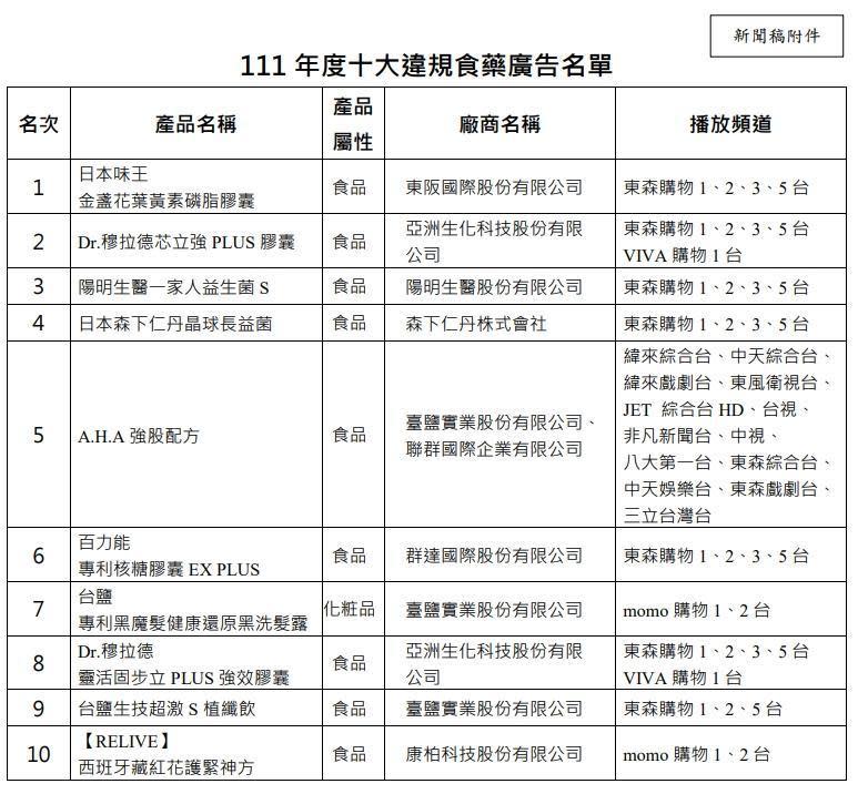 食藥署公布去年度10大違規食藥廣告名單。（食藥署提供）