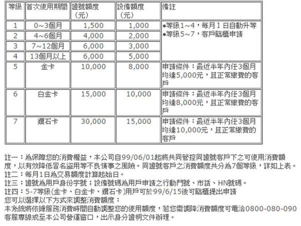 為迎接行動商務的時代來臨，台灣行動電話業者陸續提供行動商務小額付款服務如購買Line點數、遊戲點數及Google Play下載app…，讓行動電話客戶在可以網際網路上消費有一個更方便的付款管道。因不肖份子利用電信業者小額付款的機制進行詐騙頻傳，在主管機關要求下，各電信業者調整了小額支付服務的規範與額度。 什麼是電信業者小額付款小額付費機制呢? 各家電信業者針對小額付款有哪些規定呢? 以下作一說明: