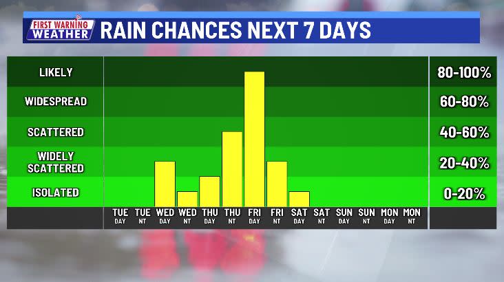 <em>Rain chances begin Wednesday and finish Saturday morning</em>