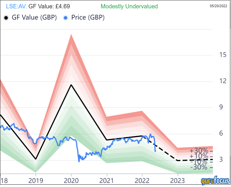 Undervalued Aviva Looks Very Interesting